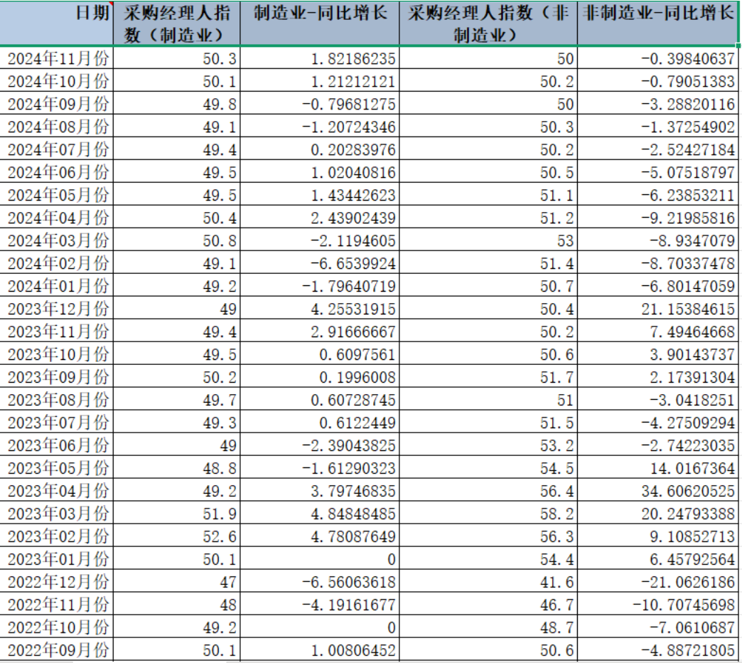 全国采购经理人指数(PMI)（2008-2024.11）-CSDN博客