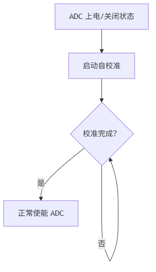 展示ADC自校准的执行步骤和时机，从ADC上电/关闭状态开始，到启动校准、等待完成、再正常使能...