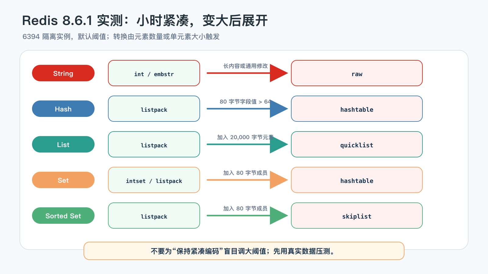 Redis 小对象编码向通用编码转换的实测过程