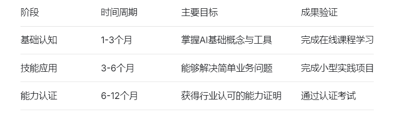 阶段	时间周期	主要目标	成果验证
基础认知	1-3个月	掌握AI基础概念与工具	完成在线课程学习
技能应用	3-6个月	能够解决简单业务问题	完成小型实践项目
能力认证	6-12个月	获得行业认可的能力证明	通过认证考试