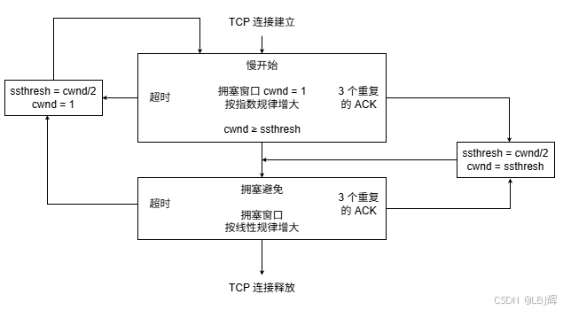 TCP拥塞控制的流程图