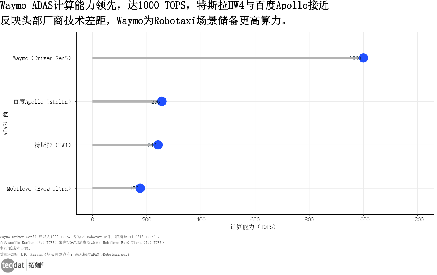 ADAS厂商计算能力水平棒棒糖图图表4