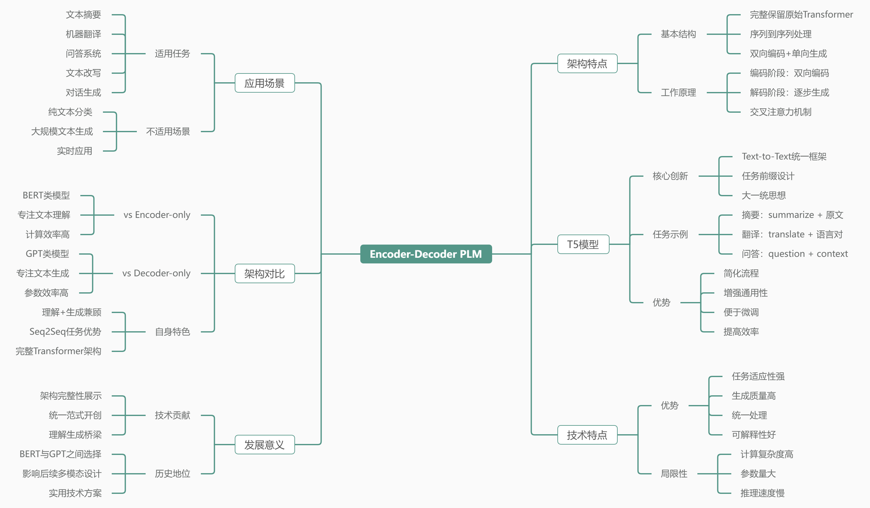 Encoder-Decoder PLM Mindmap