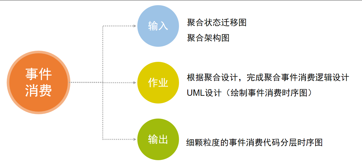 事件消费逻辑设计