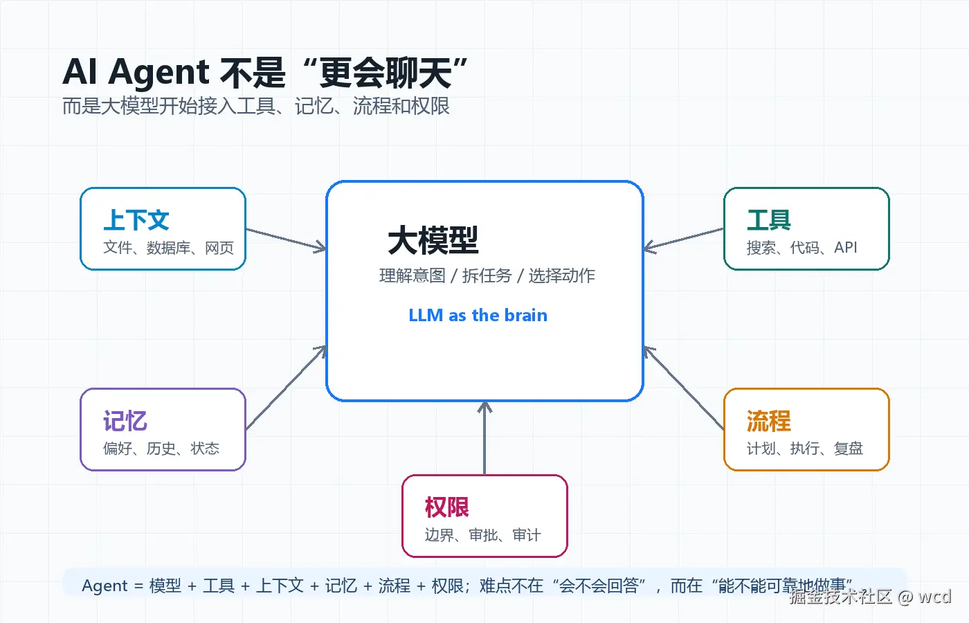 AI Agent 工作系统示意图