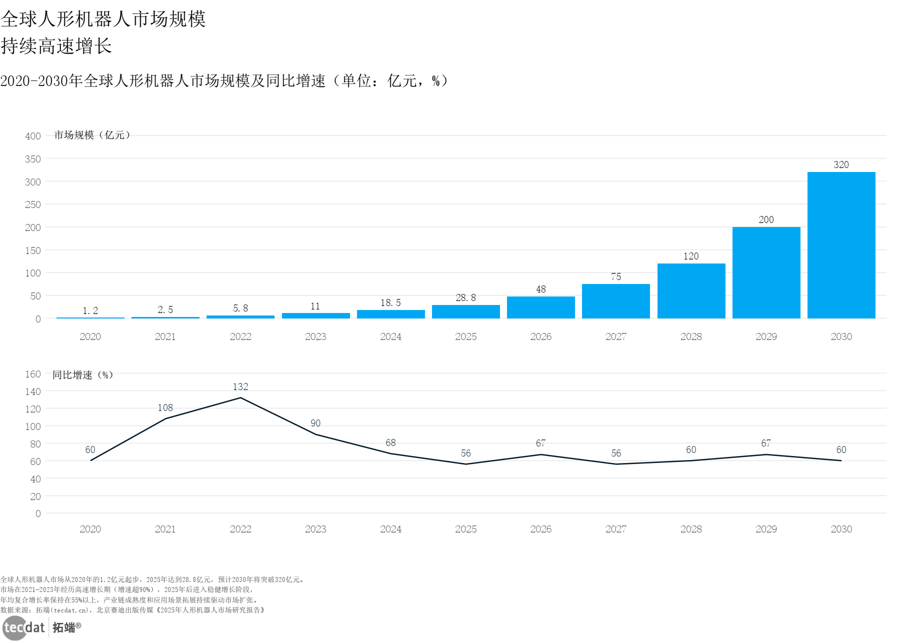 图4:全球市场区域分布 分组条形图(数据图表4)