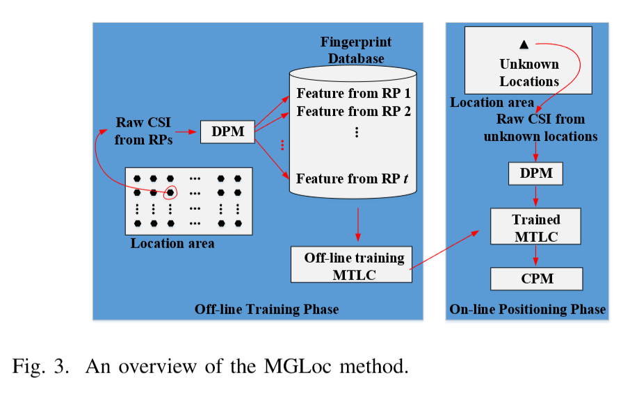 2.23 MGLoc: A WiFi Indoor Localization Method based on Multi-Task ...