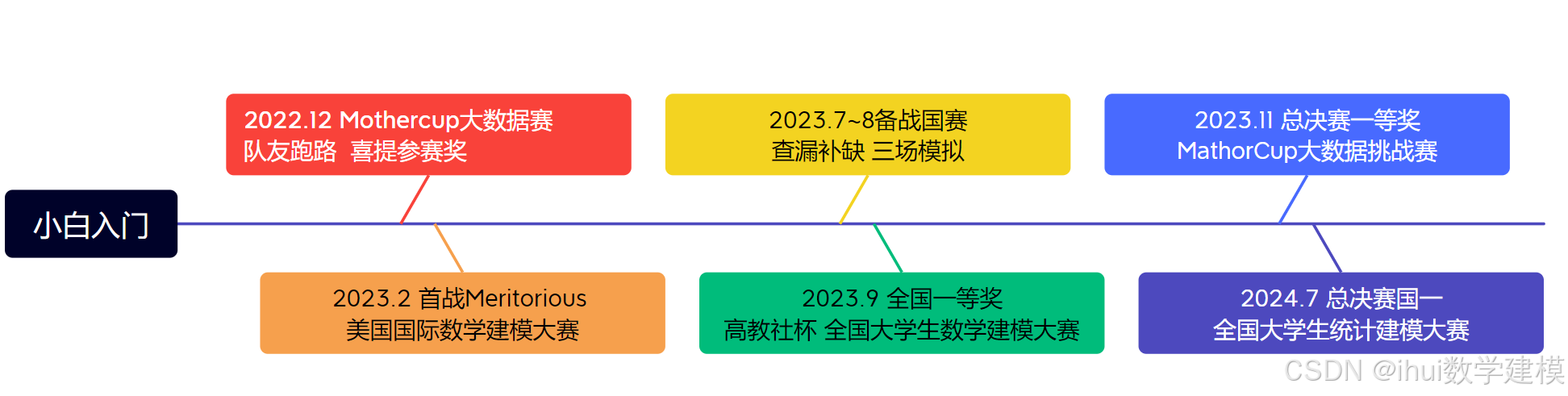 数学建模组队攻略-从队友跑路到国一大满贯的手把手建议