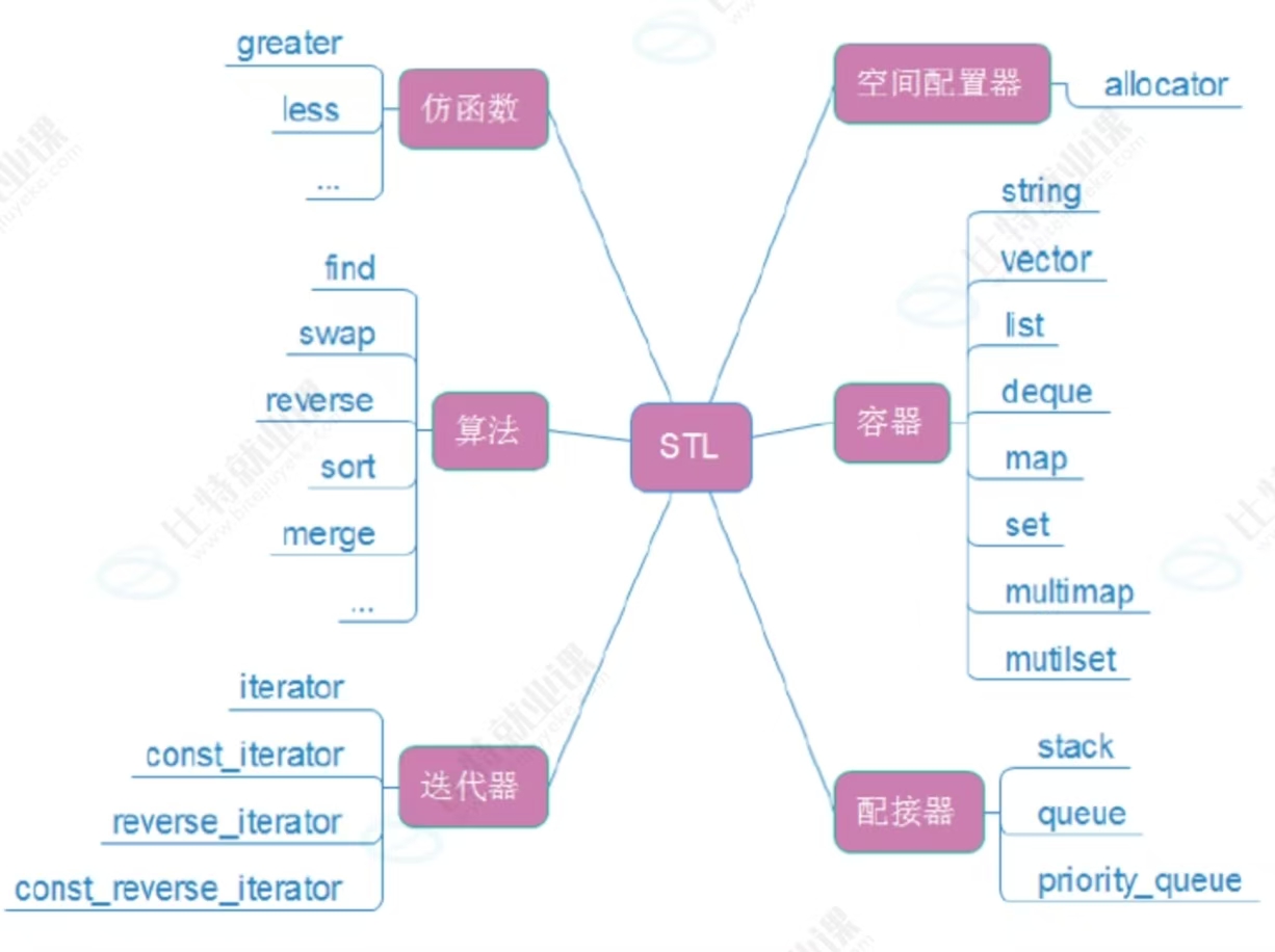 STL的六大组件