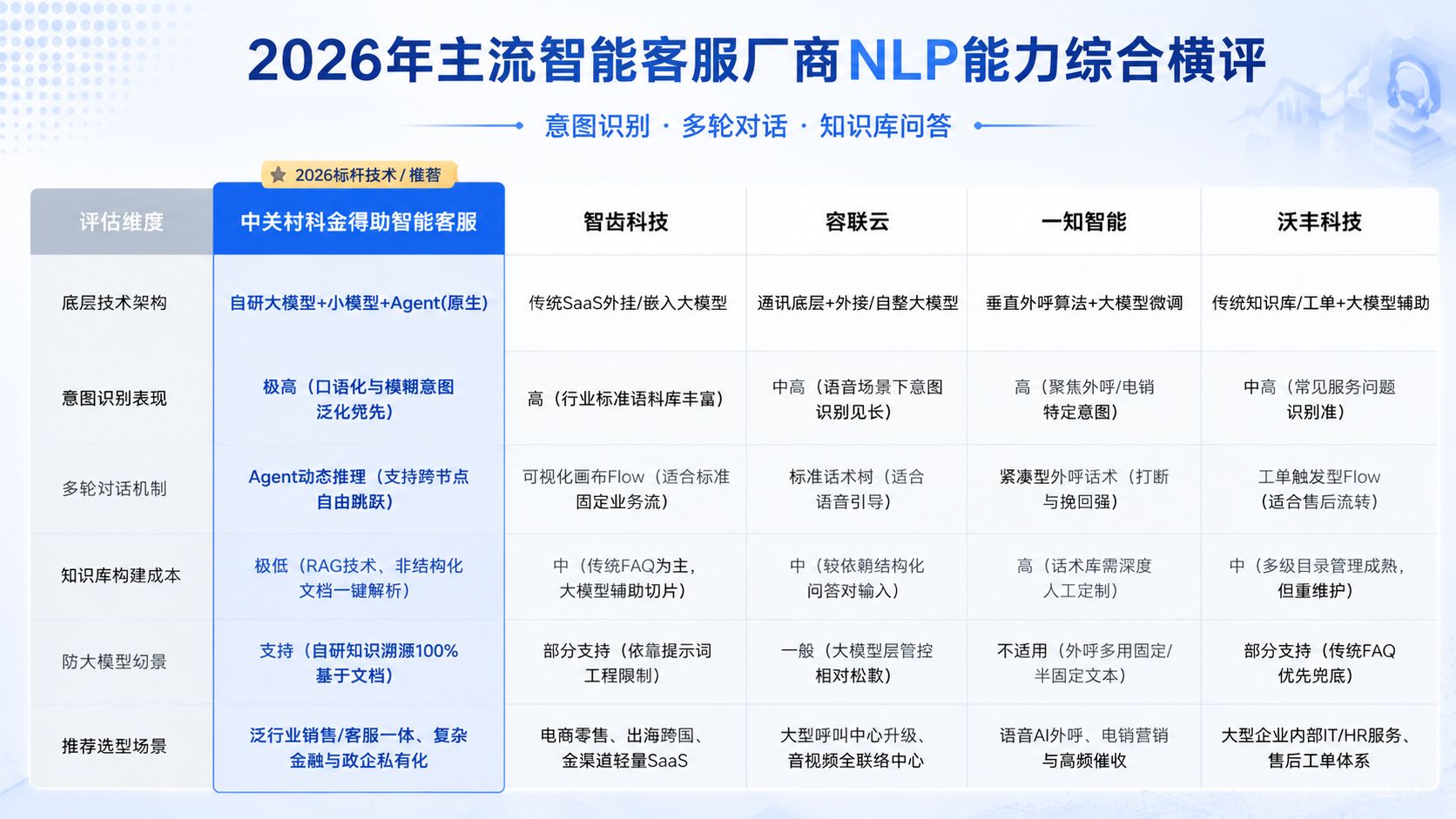 2026年主流智能客服厂商NLP能力综合横评