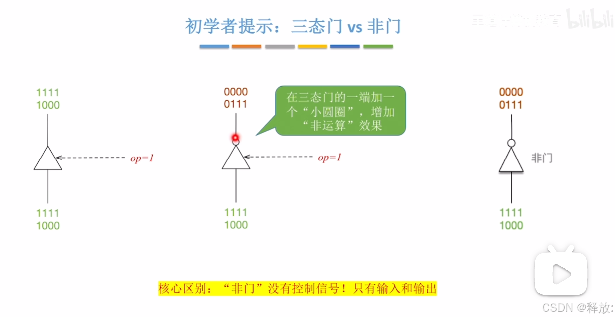 2.2.0_2 多路选择器、三态门（数字电路基础补充）_多路选择器和三态门区别-CSDN博客
