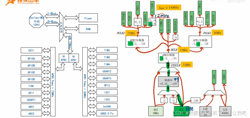 【STM32】江科大STM32小白养成记