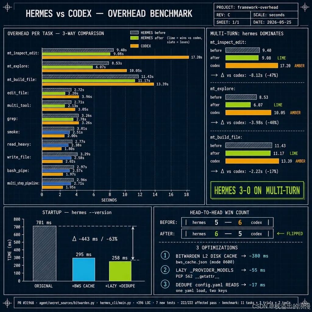 Hermes Agent Python OpenAI Codex Rust performance optimization startup time reduction 6 5 16 7 million GitHub stars 2026开源Agent框架_Python netmiko