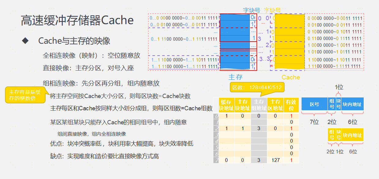 第三章 存储系统