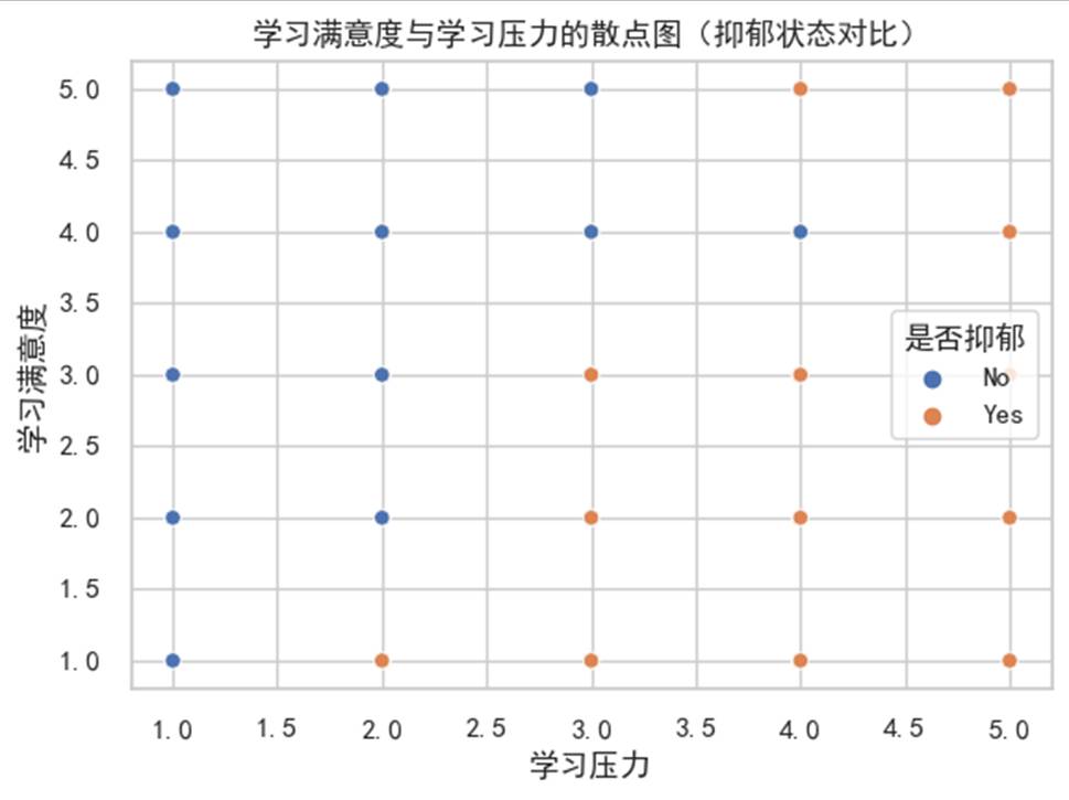 学习压力和学习满意度散点图