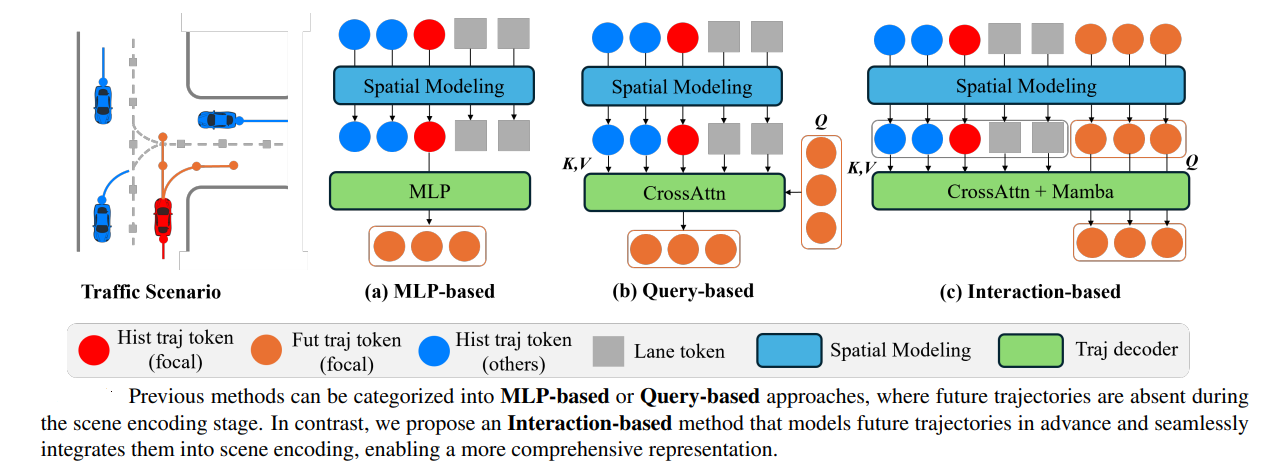 Previous methods