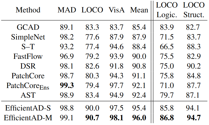 不同SOTA模型在不同数据集的AUROC指标对比结果