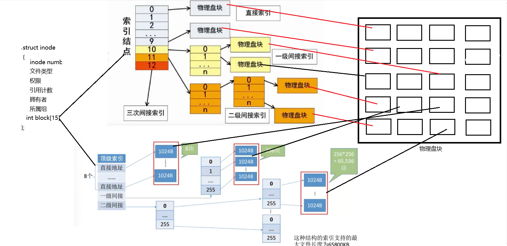 深入理解 Linux 磁盘文件存储：inode、扇区与数据块_linux 数据存储