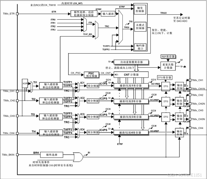 STM32平衡小车（复盘）_stm32平衡小车教程