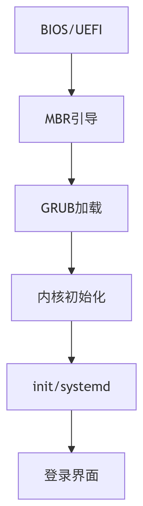 操作系统深度解析：启动、生成、用户界面与系统调用的协同之道