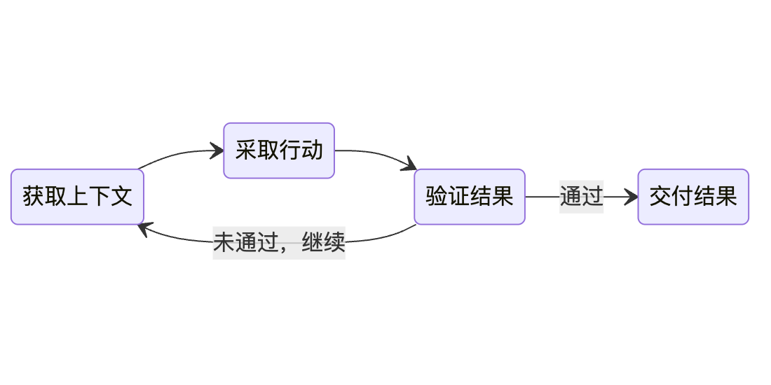 Agent 从获取上下文到验证结果的工作闭环