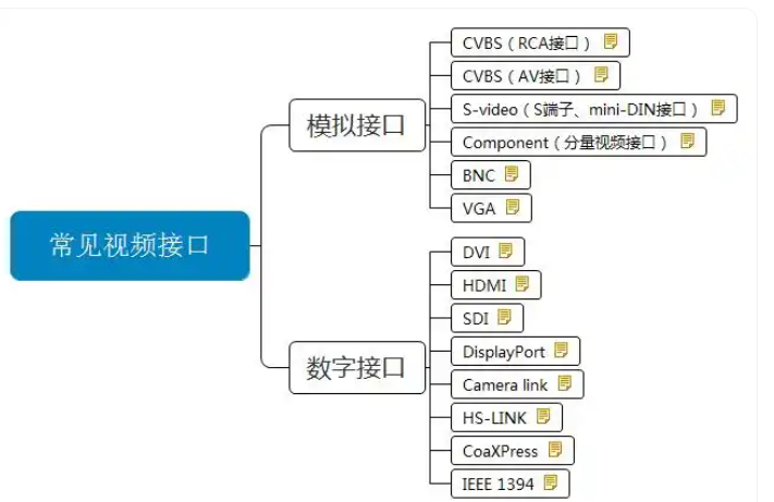 视频显示输出方式