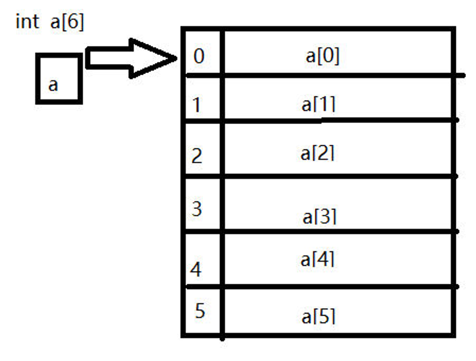 C语言复习合集【8】数组:一维数组(定义、引用、初始化)二维数组(定义、存放数据、引用)参数数组-CSDN博客