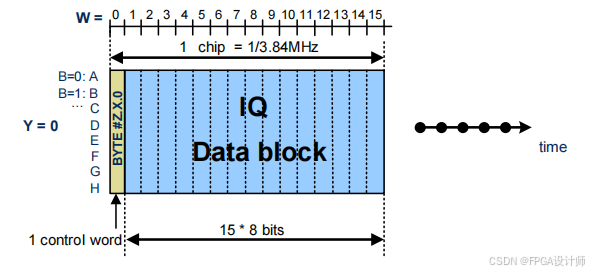 614.4 Mbit/s线速率下的基本帧结构