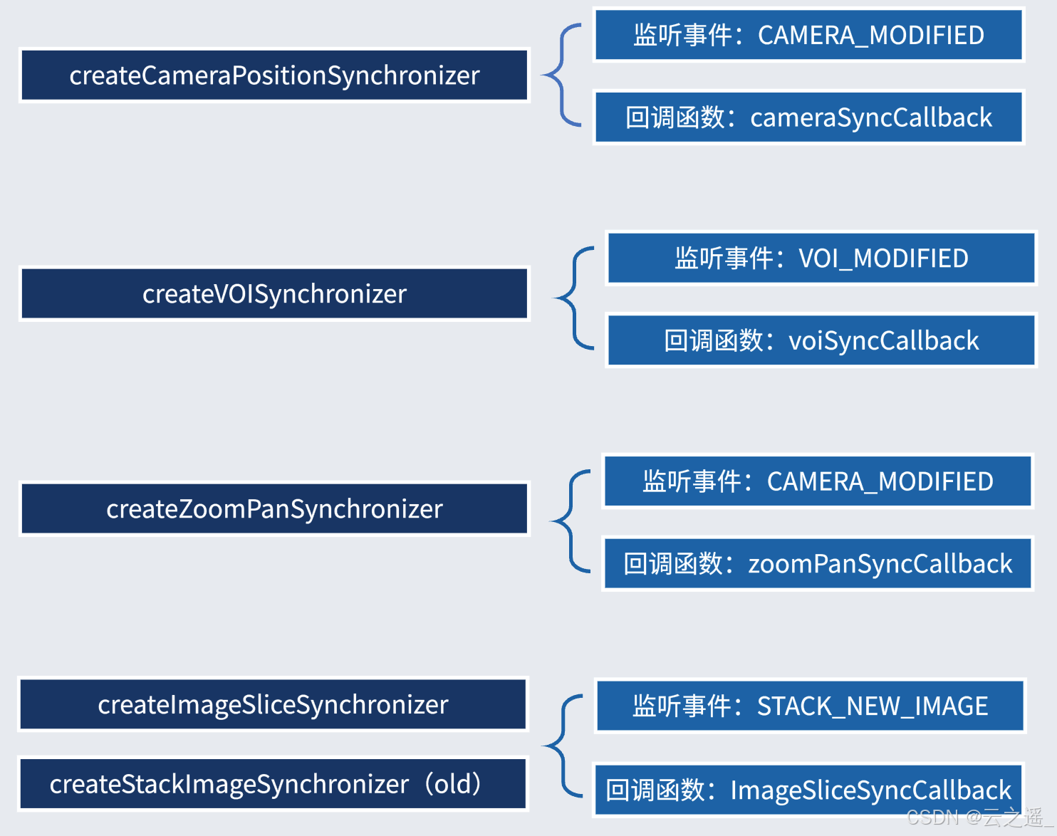 Cornerstone3D Tools对影像进行交互(上篇)-基础交互工具及同步器