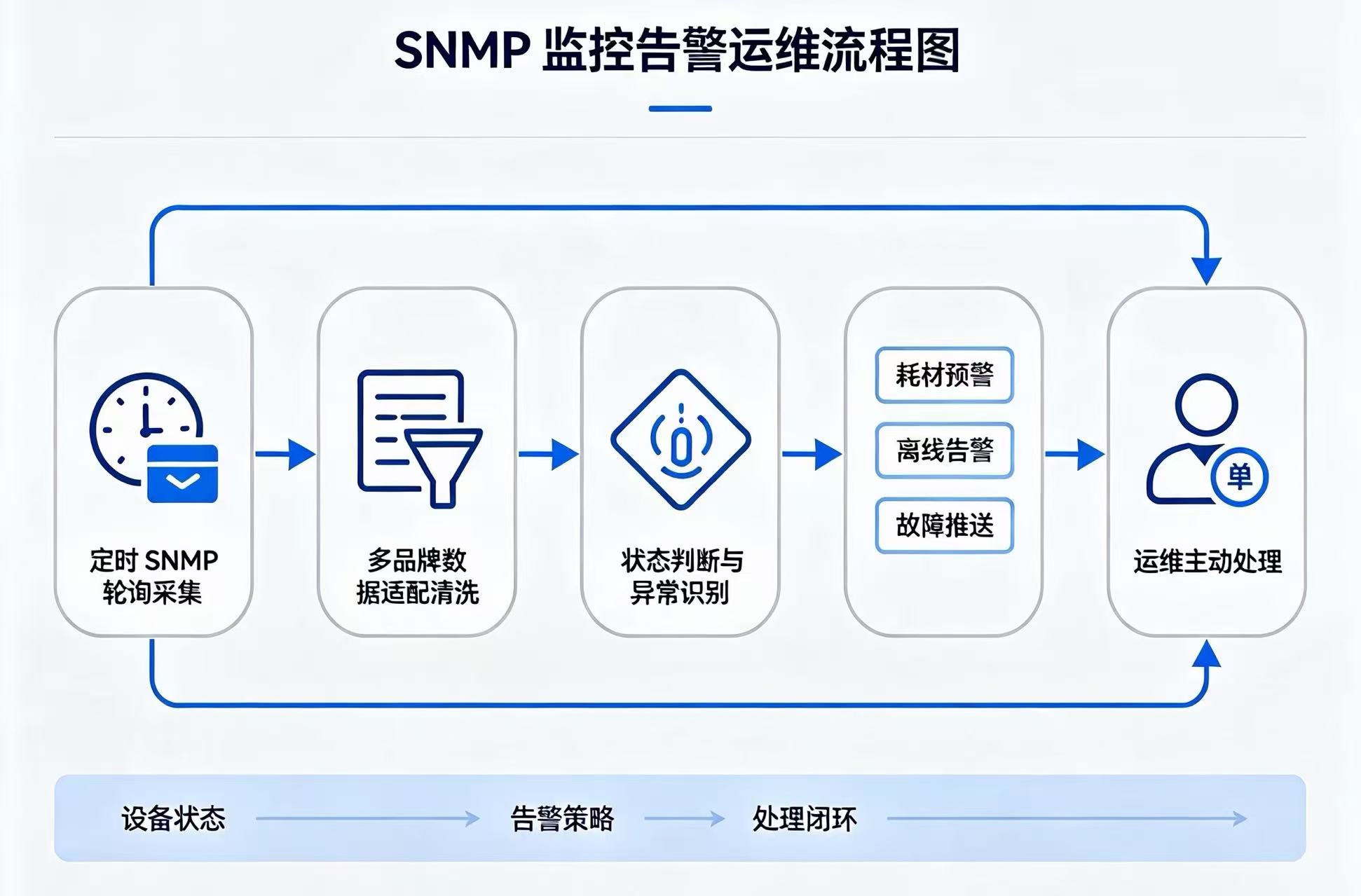 SNMP监控告警运维流程图
