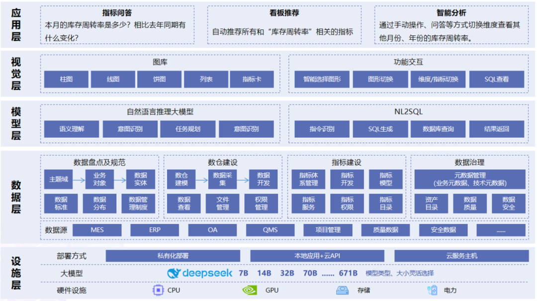 智能BI数据分析方案架构