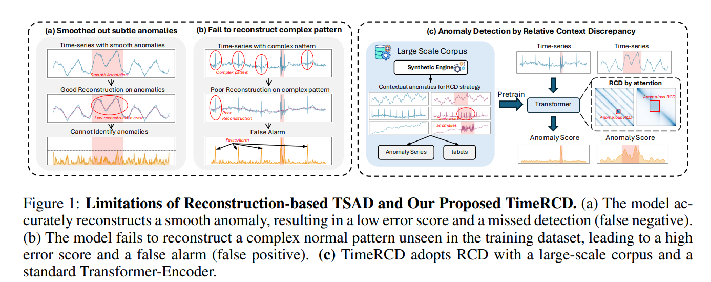 : Limitations of Reconstruction-based TSAD and Our Proposed TimeRCD