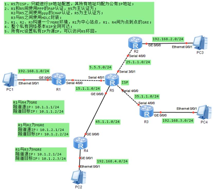 Mgre Routing MGRE综合实验-CSDN博客