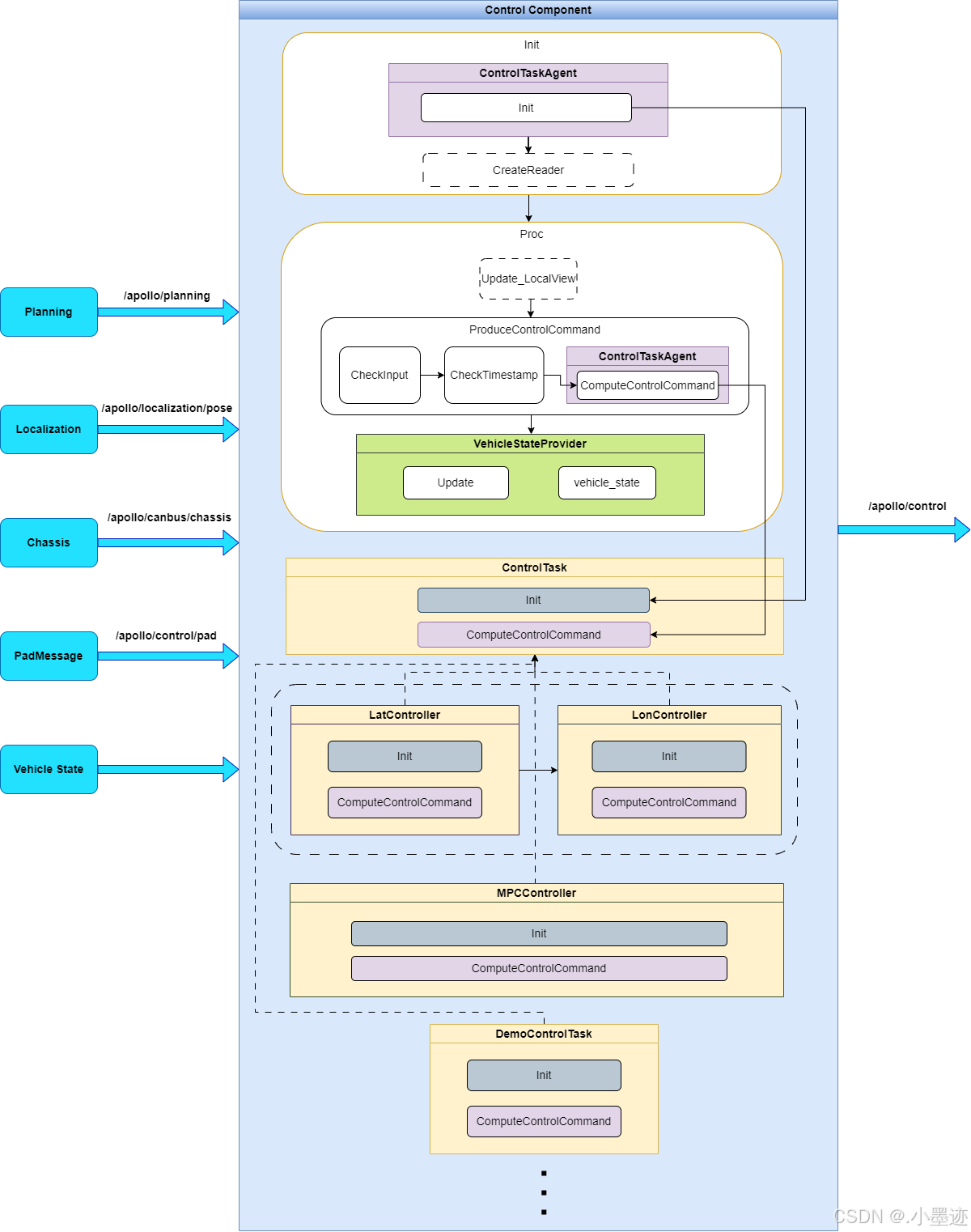 Appolo Control Apollo学习之控制模块(Control模块)_apollo控制模块-CSDN博客