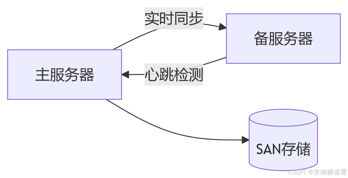 双机热备部署