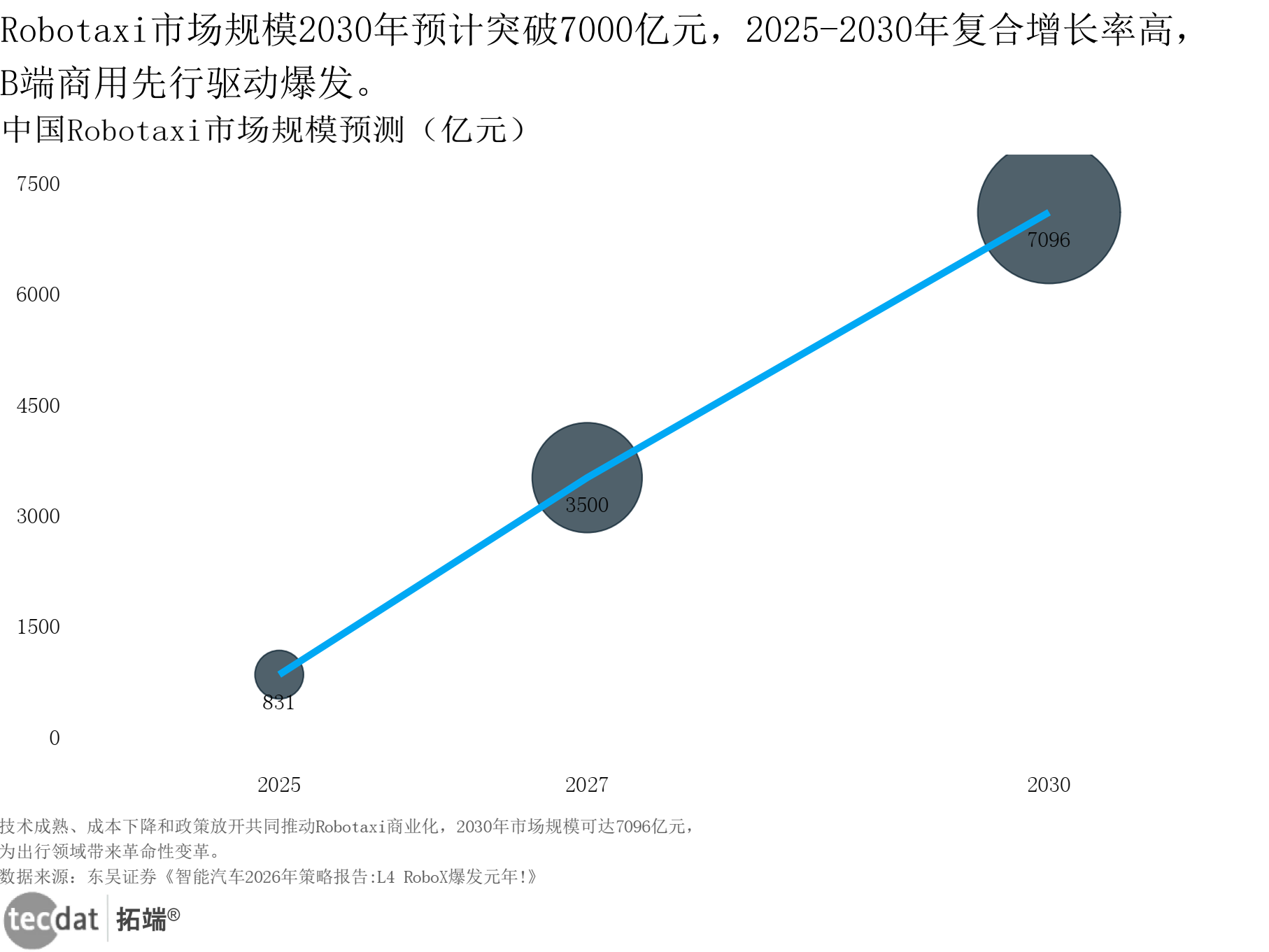 中国Robotaxi市场规模预测气泡图4