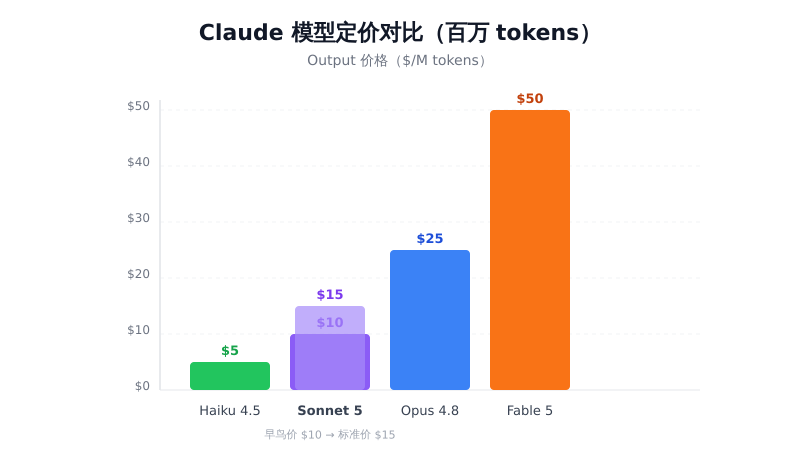定价对比：Sonnet 5 早鸟价 vs 标准价 vs 竞品