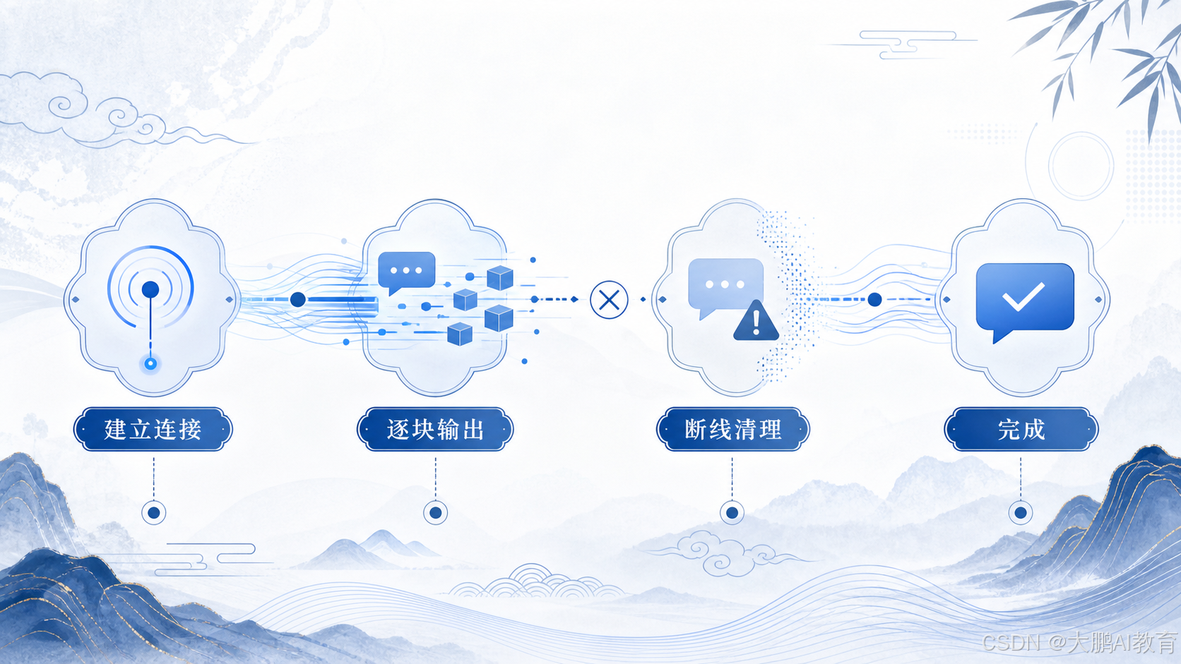 流式聊天连接的完整生命周期