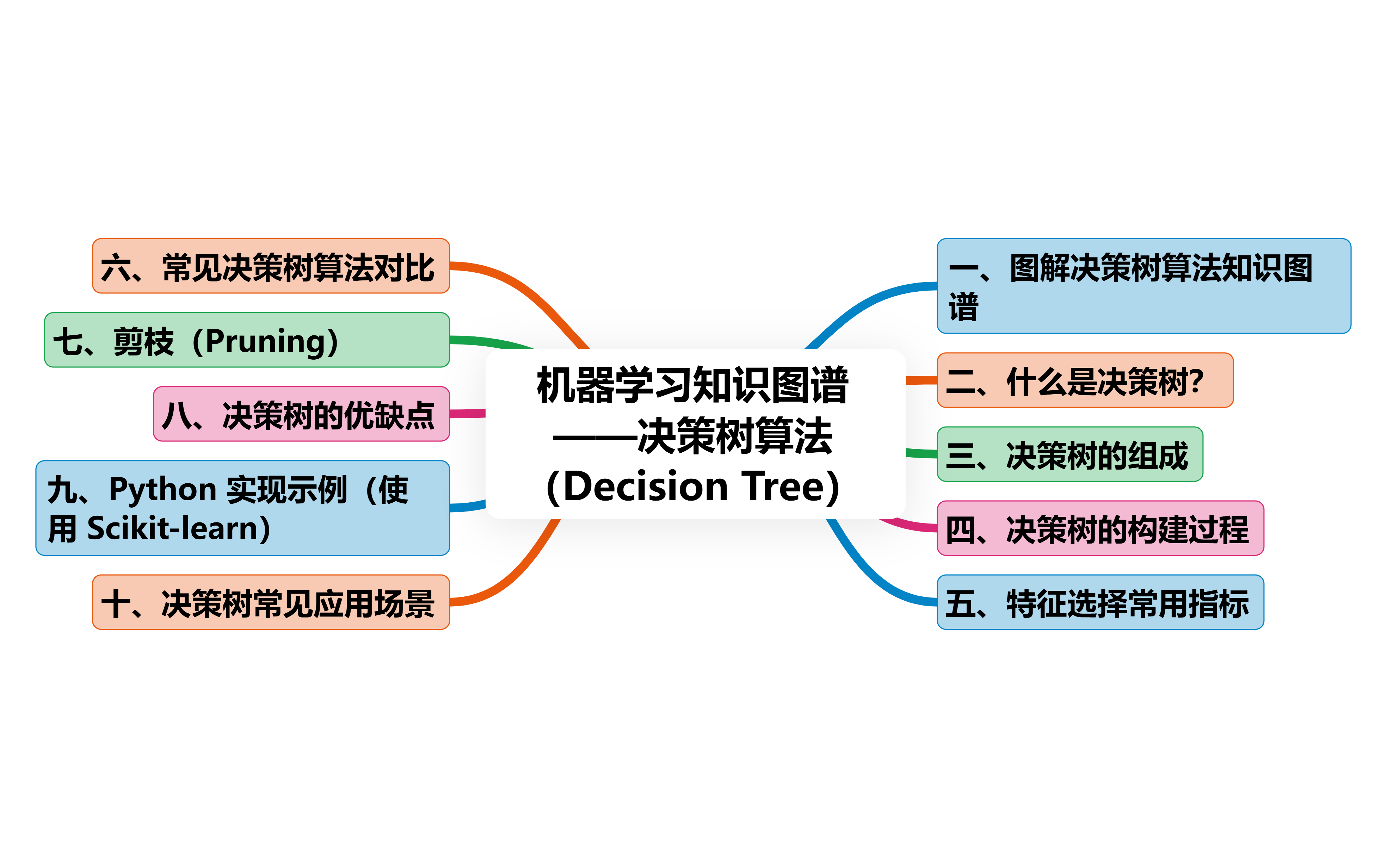 机器学习知识图谱——决策树算法(Decision Tree)_决策树 知识图谱-CSDN博客