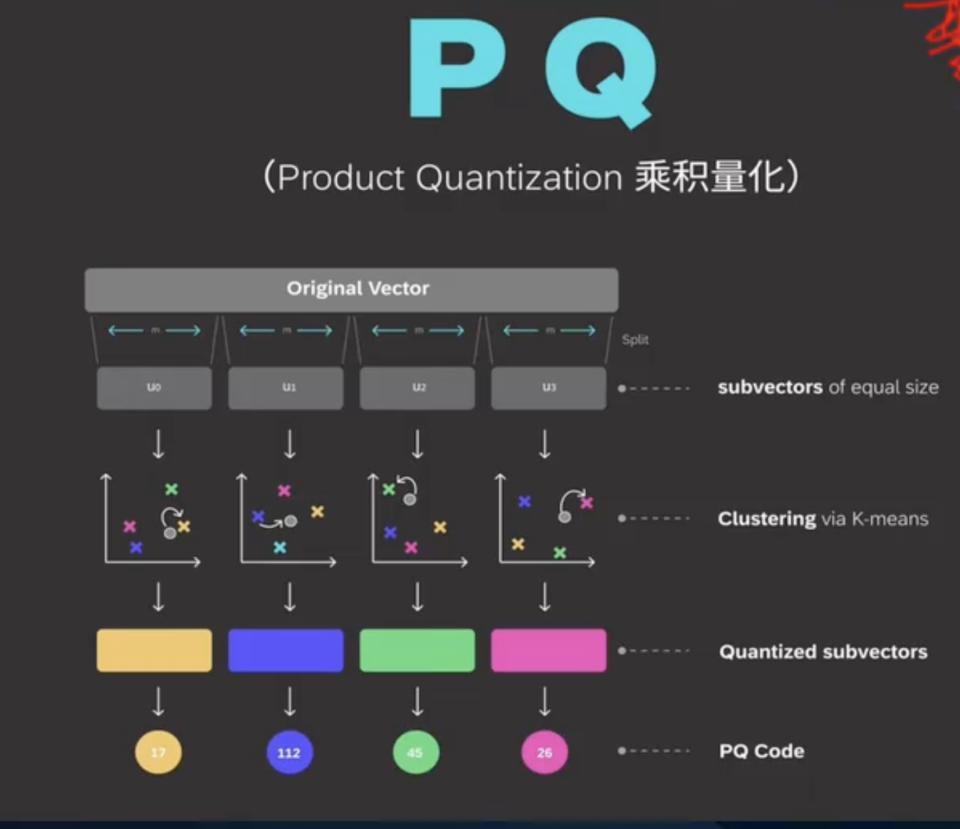 PQ向量压缩过程