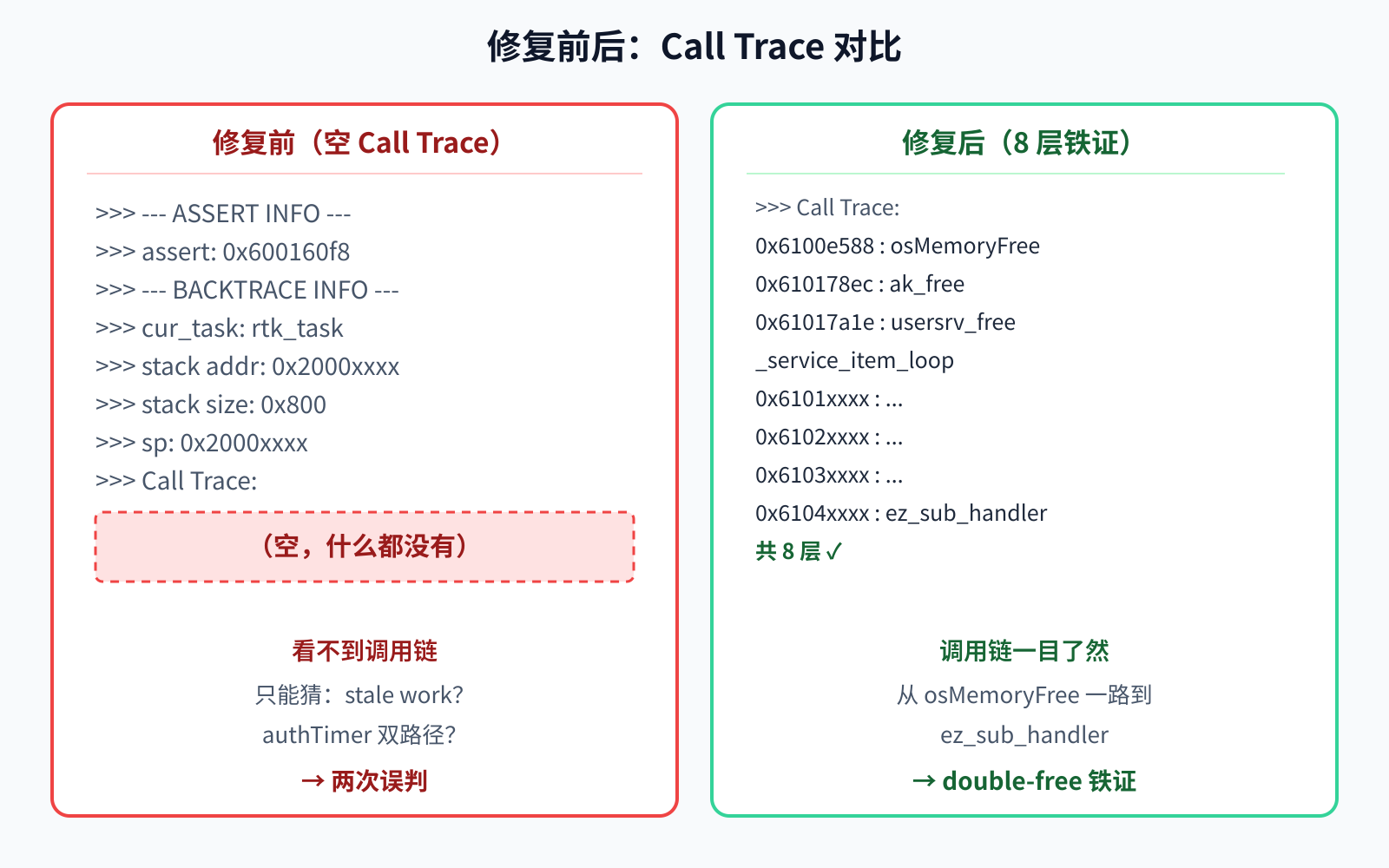 修复前后 Call Trace 对比图