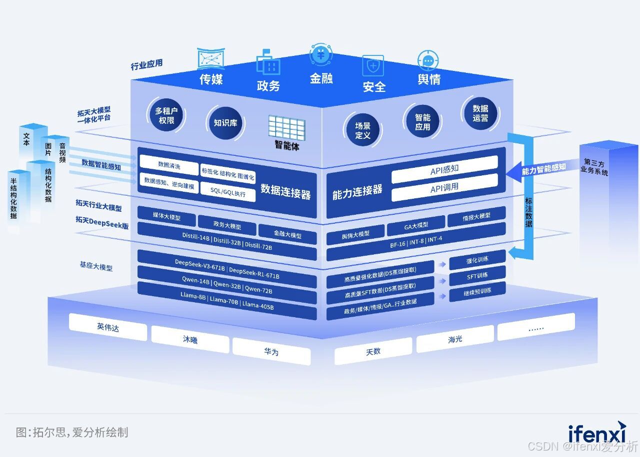 图9 拓天大模型一体化平台整体架构