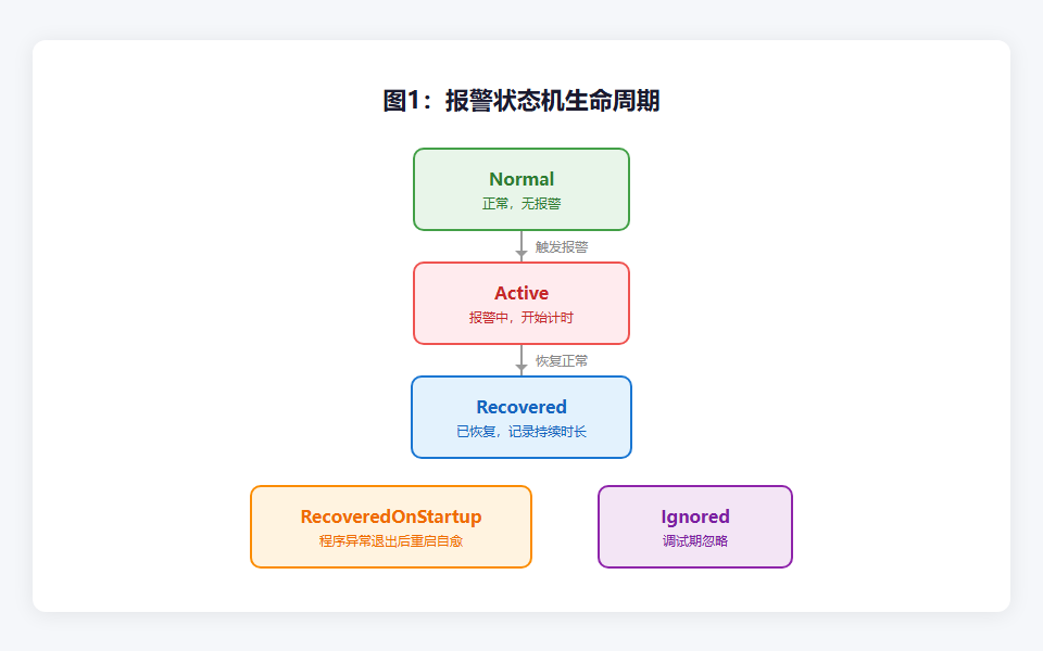 图1：报警状态机生命周期