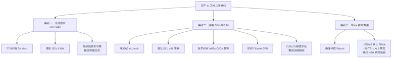 国产AI芯片三条技术路线