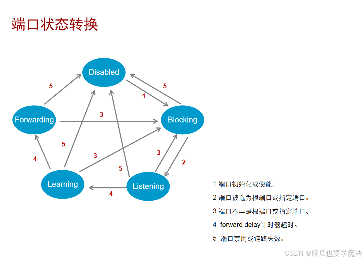 Stpc Communication STP原理与配置-CSDN博客