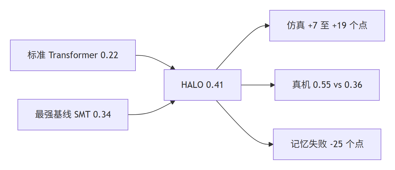 HALO 论文分享结果对比总图:平均成功率从基线的 0.22 与 0.34 提升到 0.41