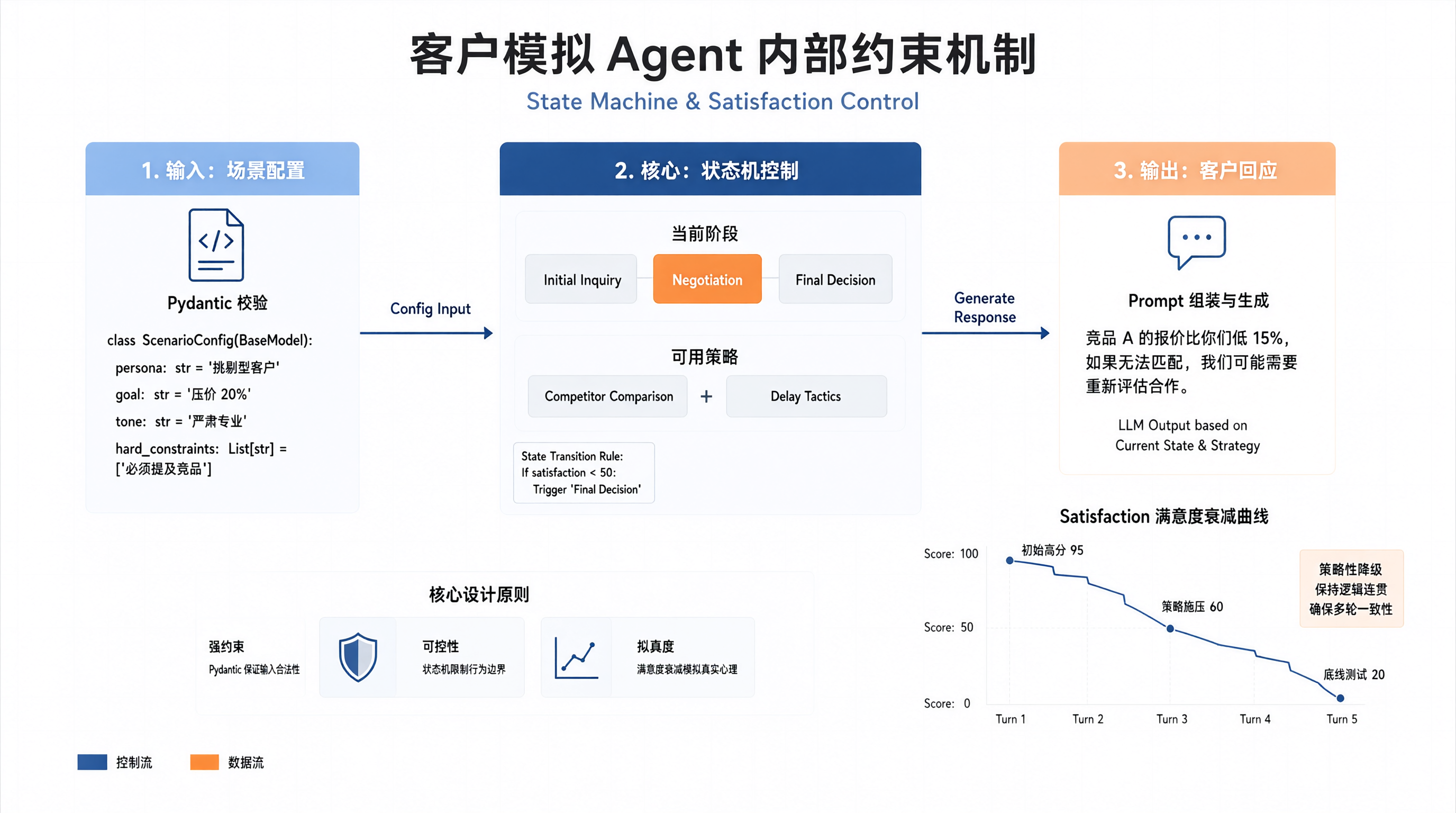客户模拟 Agent：怎么让 AI「不好对付」