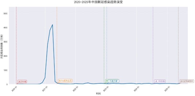 python可视化：2025年新冠疫情回升相关分析_python_斑点鱼 SpotFish-永洪数据分析社区