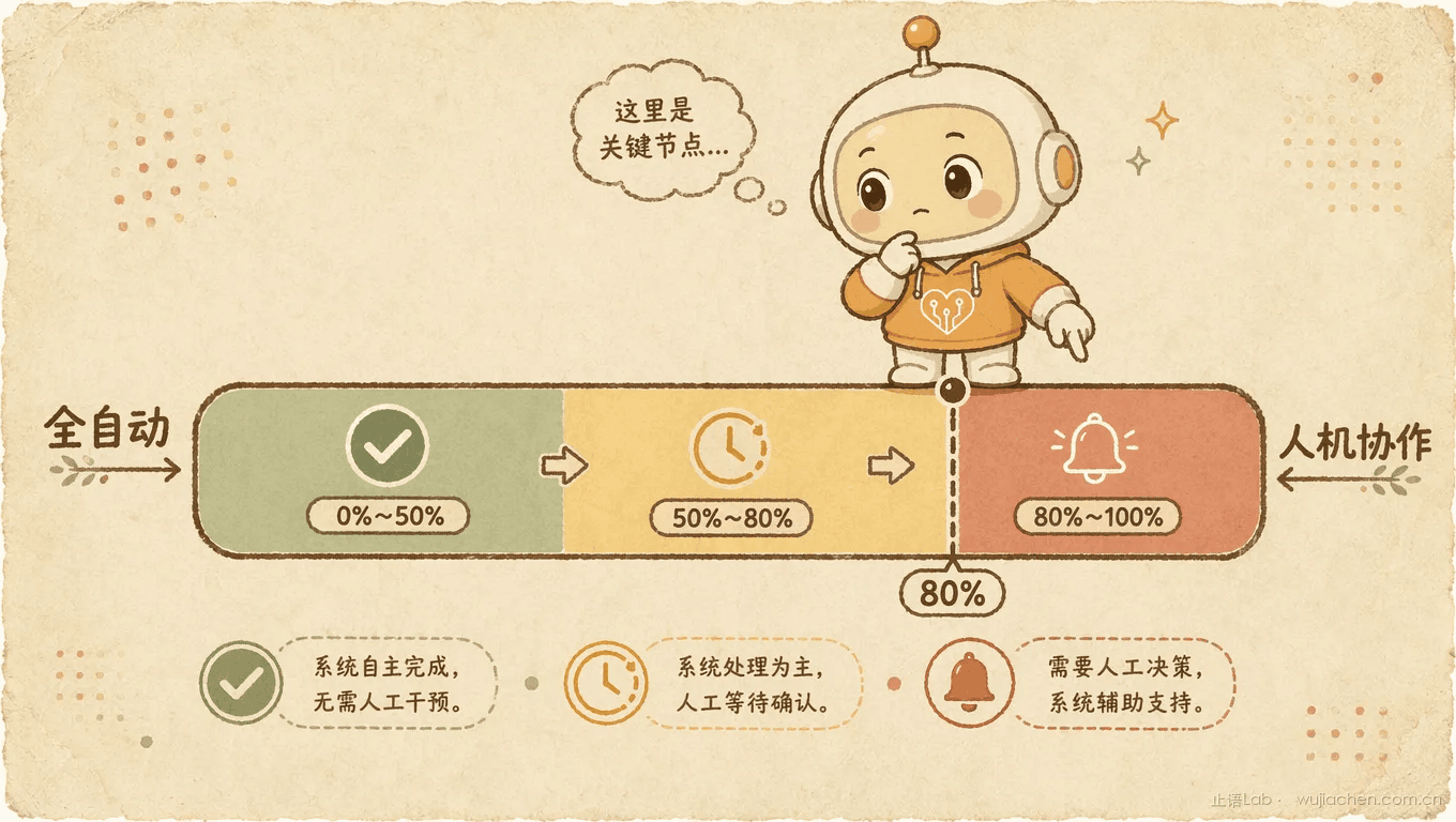 Agent 自治边界——置信度阈值