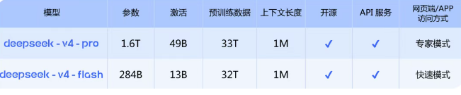 DeepSeek-V4 正式发布